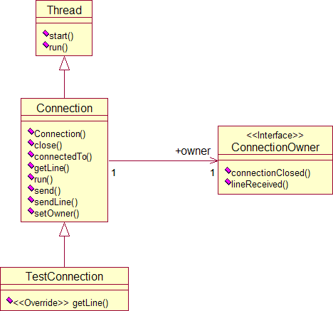 Class diagram of ctf.network.tcp.Connection, ConnectionOwner and TestConnection