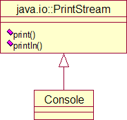 Class diagram of ctf.view.Console