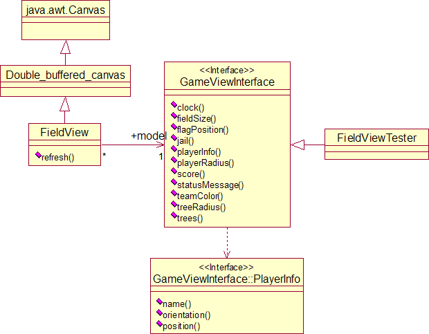 Class diagram of ctf.view.FieldView and its associates