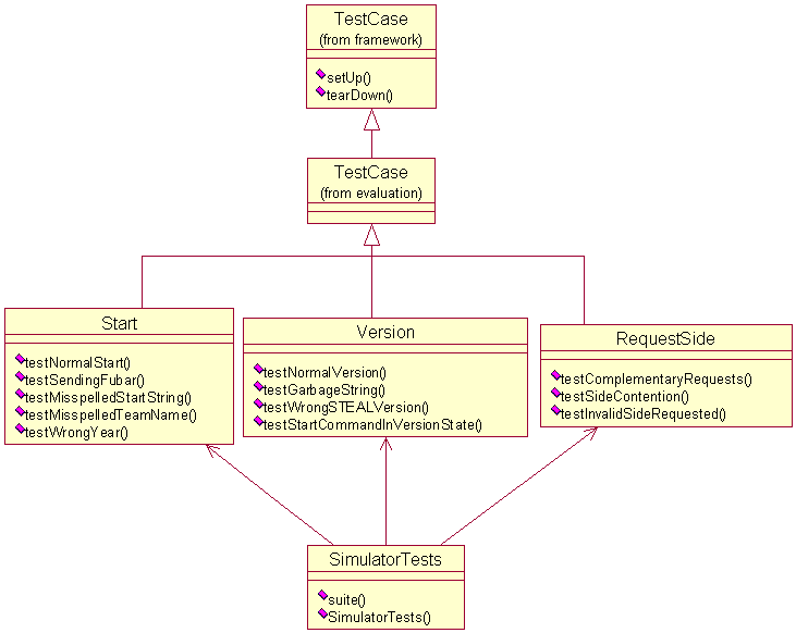 Class Diagram of
ctf.evaluation.TestCase