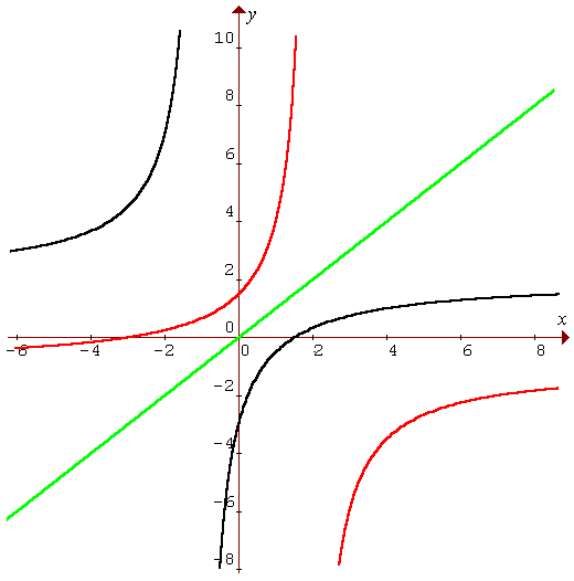 [Graph of  f(x)  =  (2x-3) / (x+1)]