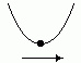 vertex shifted to right