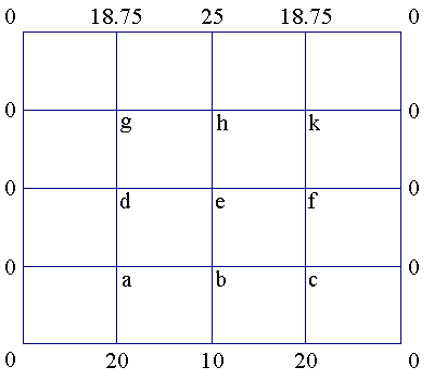 Values on grid, row by row, from top edge downwards:
     0, 18.75, 25, 18.75, 0
     0, g, h, k, 0
     0, d, e, f, 0
     0, a, b, c, 0
     0, 20, 10, 20, 0