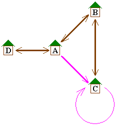 [D <---> A <---> B <---> C
    and  A -> C   and   C -> C]