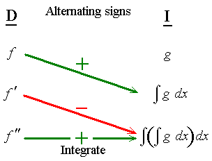 [table for shortcut method
   of integration by parts]