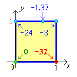 Unit square, showing extrema on the boundary