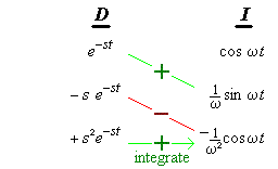 Integration by parts, tabular method