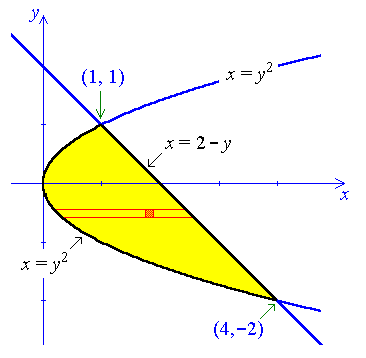 region between parabola and line,
     horizontal strips