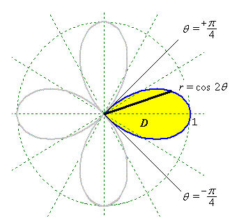 loop, -pi/4 < theta < +pi/4,
     0 < r < cos(2 theta)