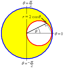 hole, radius 1, 
 bored through sphere, radius 2;
     view from above