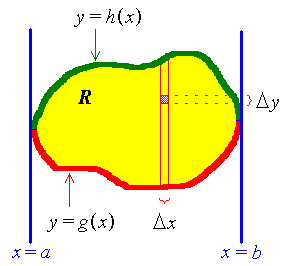 region bounded by   y=h(x) above,
     y=g(x) below,
     x=a to the left and
     x=b to the right