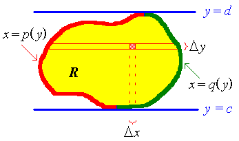 region bounded by   y=d above,
     y=c below,
     x=p(y) to the left and
     x=q(y) to the right