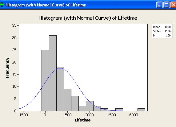 Histogram Graph:
   histogram with normal curve