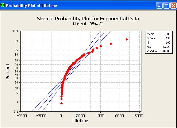 Normal Probability Plot for the Exponential Data, 
 showing severe departures from a straight line.