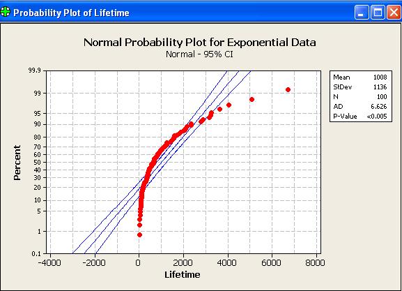 Normal Probability Plot for the Exponential Data, 
 showing severe departures from a straight line.