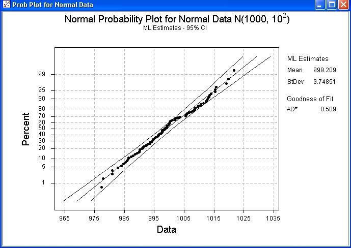 Normal Probability Plot