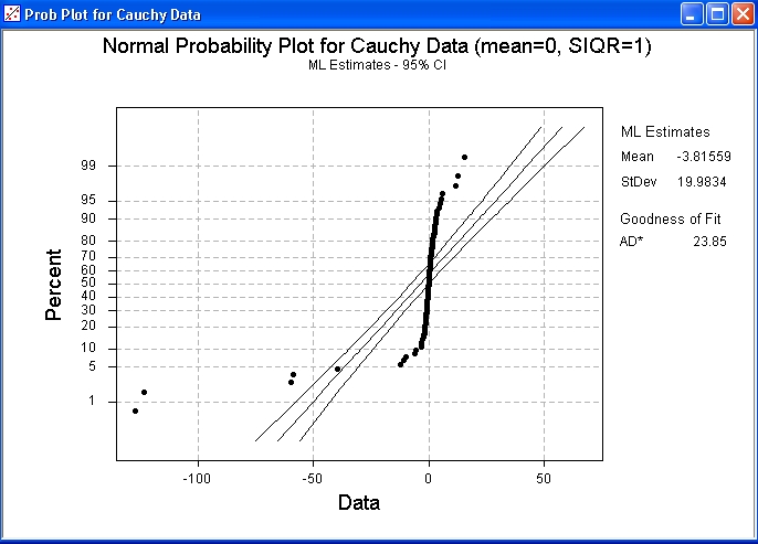 Normal Probability Plot