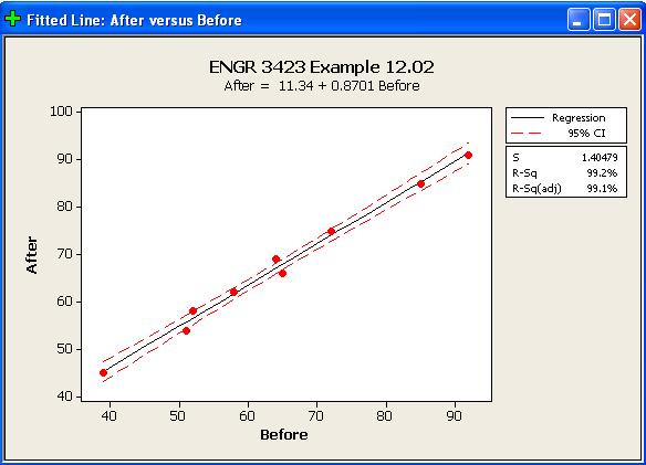 Regression line + confidence bands