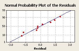 Residual Plot