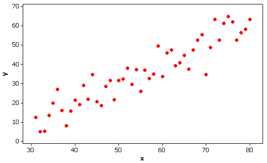 scatterplot;  points follow linear trend
  with negative slope and approx. constant variance