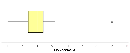 boxplot showing negative skew and one extreme outlier