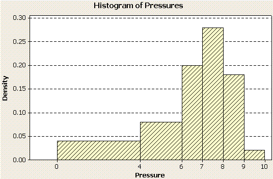 histrogram of pressures; unequal class widths