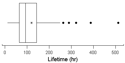 boxplot of lifetime data