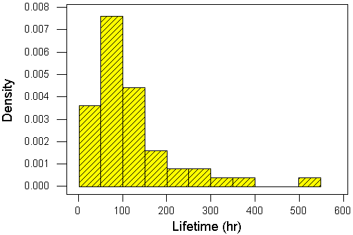 histogram of lifetime data
