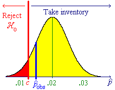 Graph of p.d.f. when p = .2