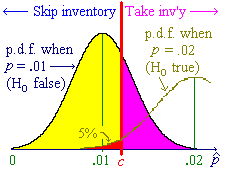 Graph showing beta(.01)