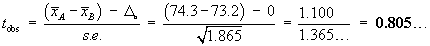 tobs = ((xBarA - xBarB) - Delta_o) / (s.e.)
 = (74.3 - 73.2 - 0) / sqrt{1.865}  =  1.100 / 1.365... = 0.805...