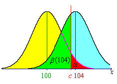 Graph for type II error