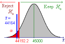 [Graph showing rejection region]