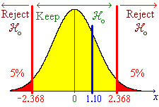 Two tailed rejection region graph