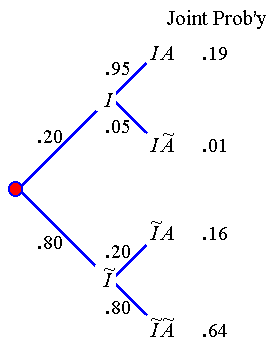 [Bayes' calculation tree]