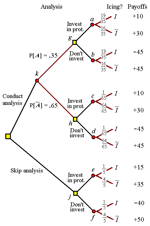[Decision tree]
