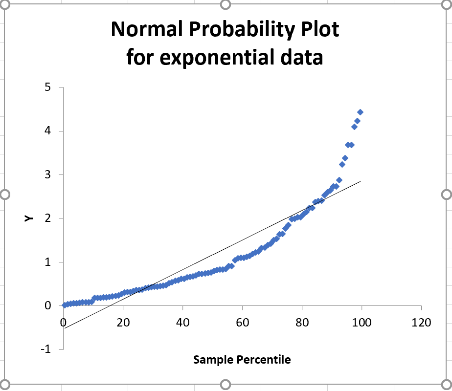 Normal Probability Plot