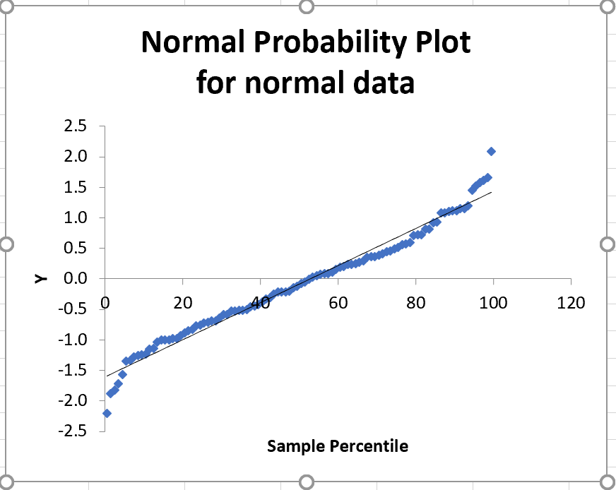 Normal Probability Plot