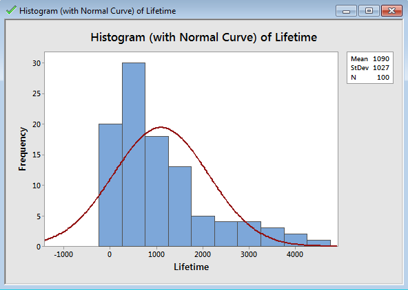 Histogram Graph:
   histogram with normal curve