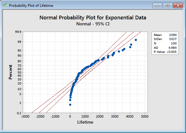 Normal Probability Plot for the Exponential Data, 
 showing severe departures from a straight line.