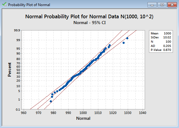 Normal Probability Plot