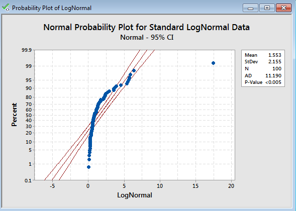 Normal Probability Plot