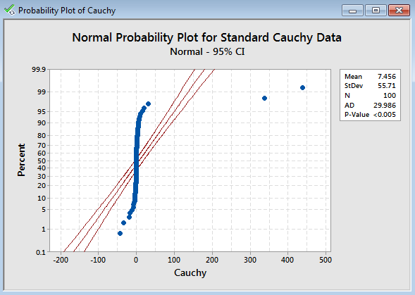 Normal Probability Plot