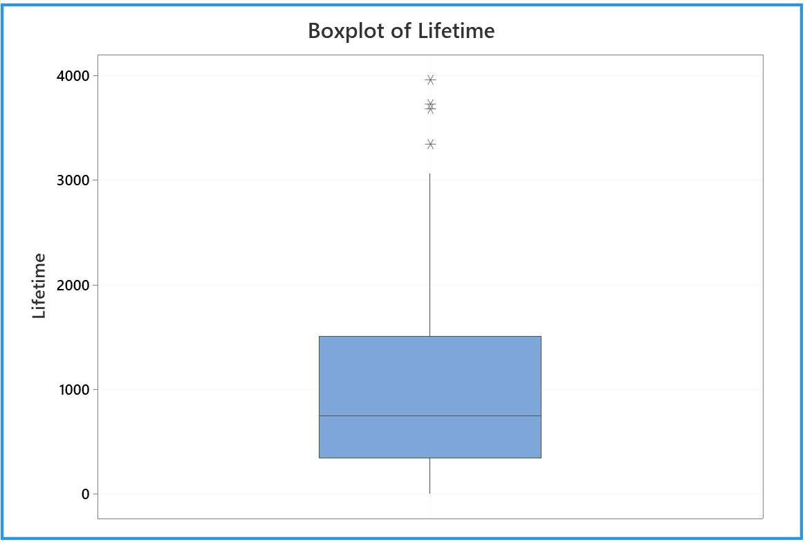 Boxplot