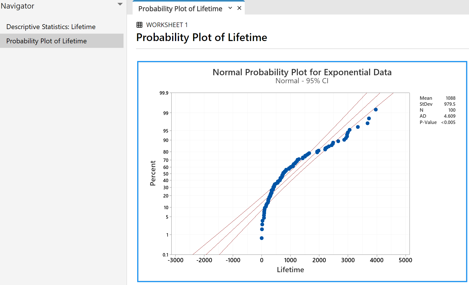 Normal Probability Plot for the Exponential Data, 
 showing severe departures from a straight line.