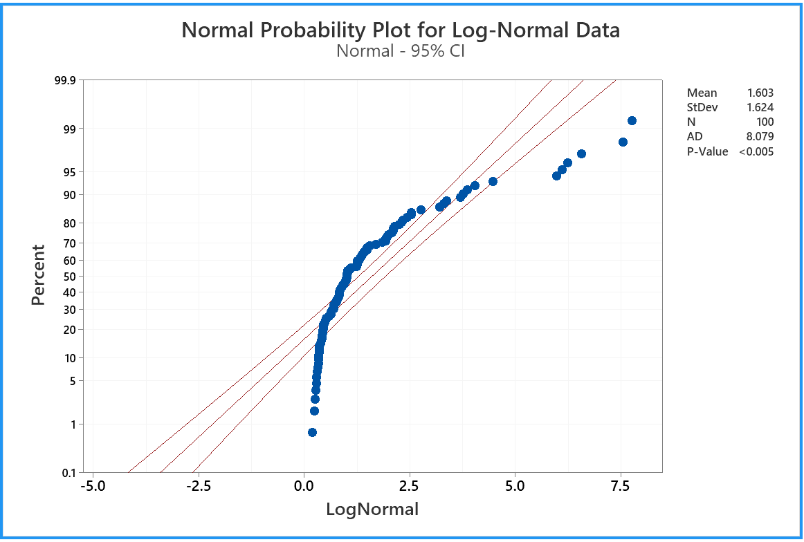 Normal Probability Plot for LogNormal data