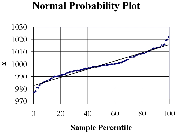 Normal Probability Plot