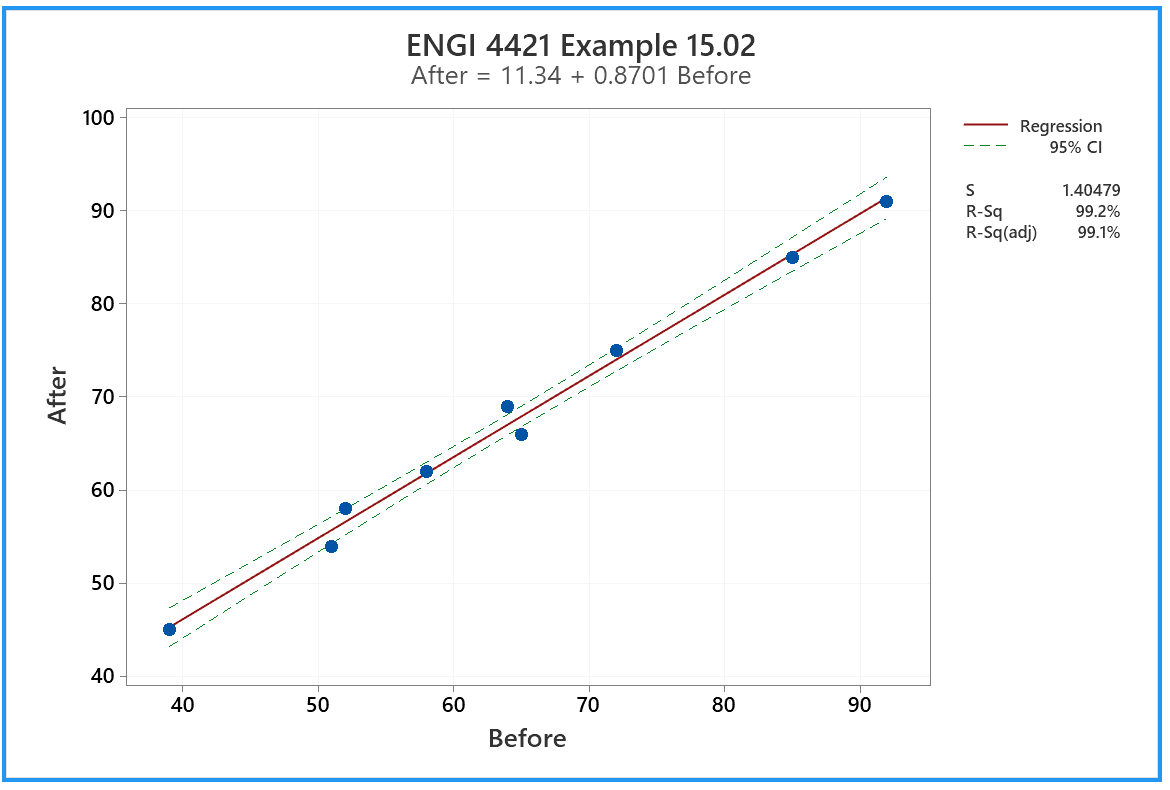 Regression line + confidence bands