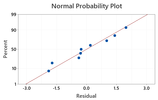 Residual Plot