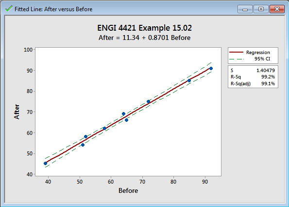 Regression line + confidence bands